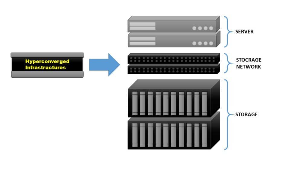 Common Type of Server Hardware -  hyperconverged infrastructure