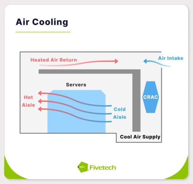 Air cooling systems involve circulating air around server components to dissipate heat.