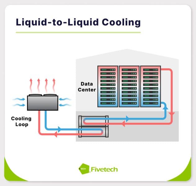 Liquid-to-liquid cooling involves transferring heat from the initial coolant to a larger liquid-based cooling loop within the data center, where the secondary liquid coolant will absorb the heat.