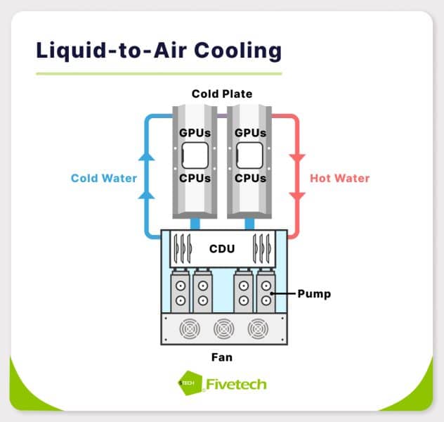 In liquid-to-air cooling, heat is then transferred from the coolant to the surrounding air.