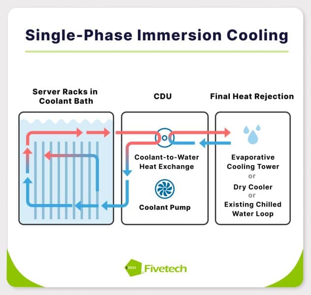 In single-phase immersion cooling, heat is transferred directly from the server components to the dielectric liquid, before being transferred to the heat exchanger for cycling.