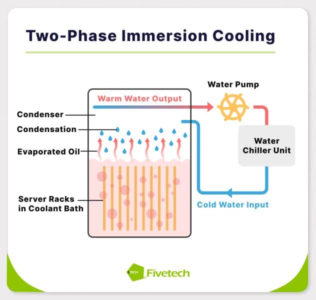 Two-phase immersion cooling involves a phase change of the dielectric liquid, as the liquid evaporates into vapor after absorbing heat from the server components.