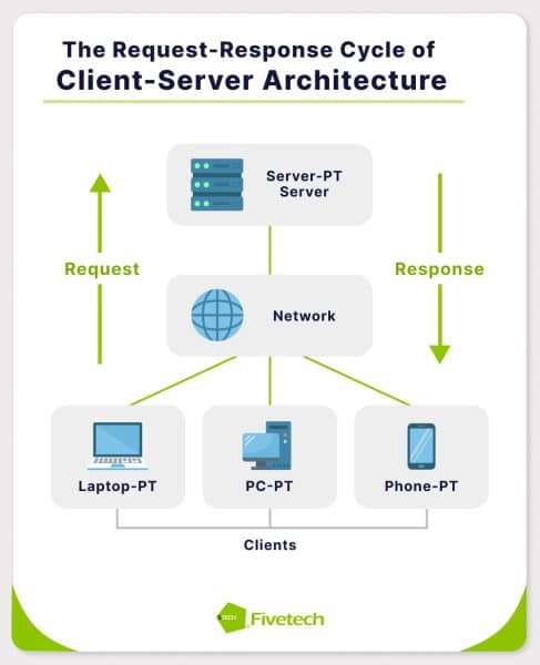 Client-server architecture operates on a request-response cycle. Here is a diagram of how it works.
